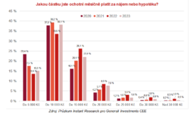 Più dell’8% dei cechi è ottimista sull’acquisto di una casa di proprietà rispetto all’anno scorso