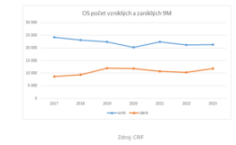 CRIF: la creazione delle nuove imprese rimane dinamica