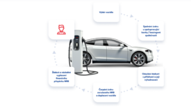 Parte il Bando per l’Acquisto di Auto Elettriche Aziendali con Sovvenzione Statale