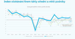 L’ottimismo delle PMI è al massimo livello da tre anni, dice la ČSOB