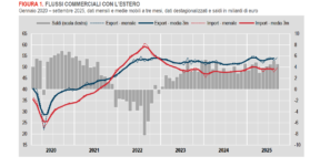 L’export italiano sta andando bene dall’inizio dell’anno