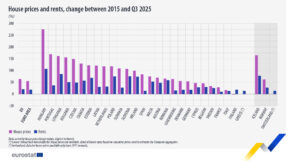 La crescita dei prezzi degli immobili residenziali al massimo dal 2022