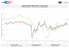Aumenta lievemente l’indice di fiducia tra le imprese